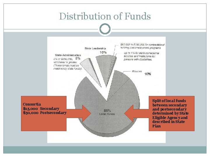 Distribution of Funds Consortia $15, 000 Secondary $50, 000 Postsecondary Split of local funds