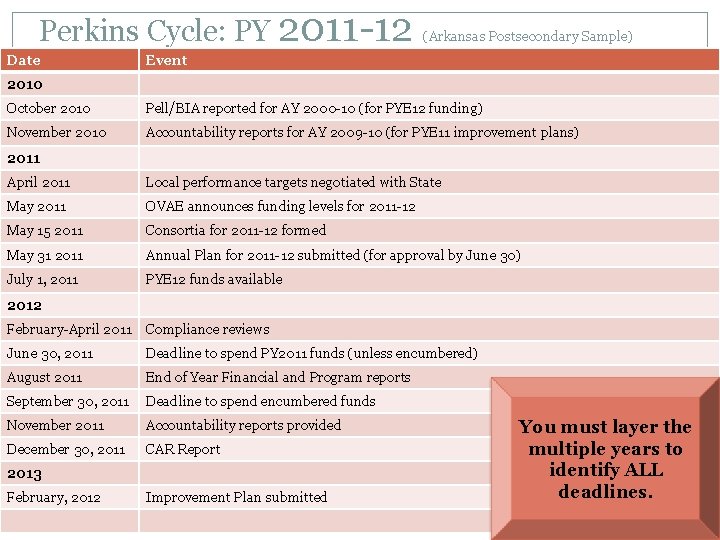 Perkins Cycle: PY 2011 -12 Date (Arkansas Postsecondary Sample) Event 2010 October 2010 Pell/BIA