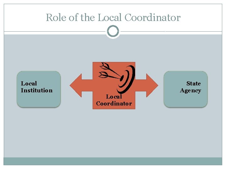 Role of the Local Coordinator Local Institution Local Coordinator State Agency 