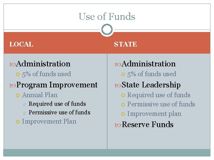 Use of Funds LOCAL STATE Administration 5% of funds used Program Improvement Required use