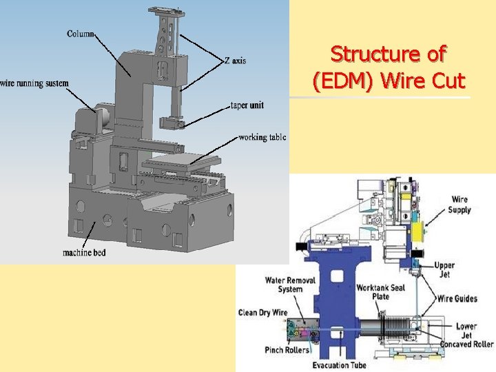 Structure of (EDM) Wire Cut 