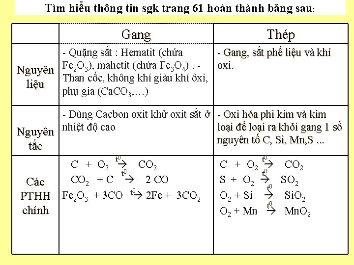 Tìm hiểu thông tin sgk trang 61 hoàn thành bảng sau: Gang Thép -