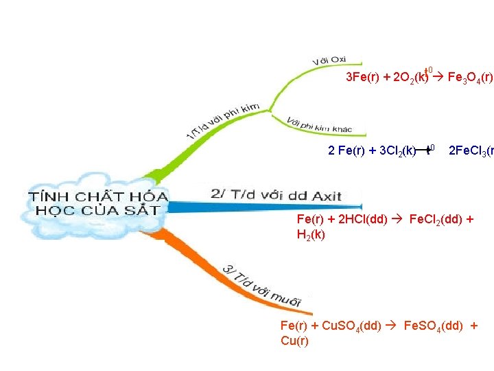 0 3 Fe(r) + 2 O 2(k)t Fe 3 O 4(r) 2 Fe(r) +