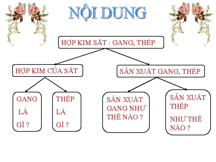 HỢP KIM SẮT : GANG, THÉP HỢP KIM CỦA SẮT GANG THÉP LÀ LÀ