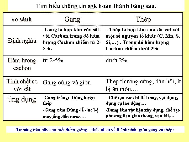 Tìm hiểu thông tin sgk hoàn thành bảng sau: so sánh Gang Thép Định