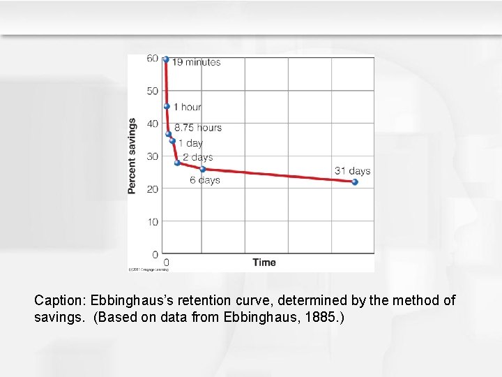 Caption: Ebbinghaus’s retention curve, determined by the method of savings. (Based on data from