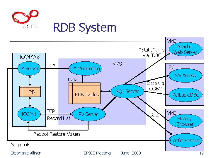 RDB System VMS “Static” Info via JDBC IOC/PCAS CA Server CA CA Monitoring VMS