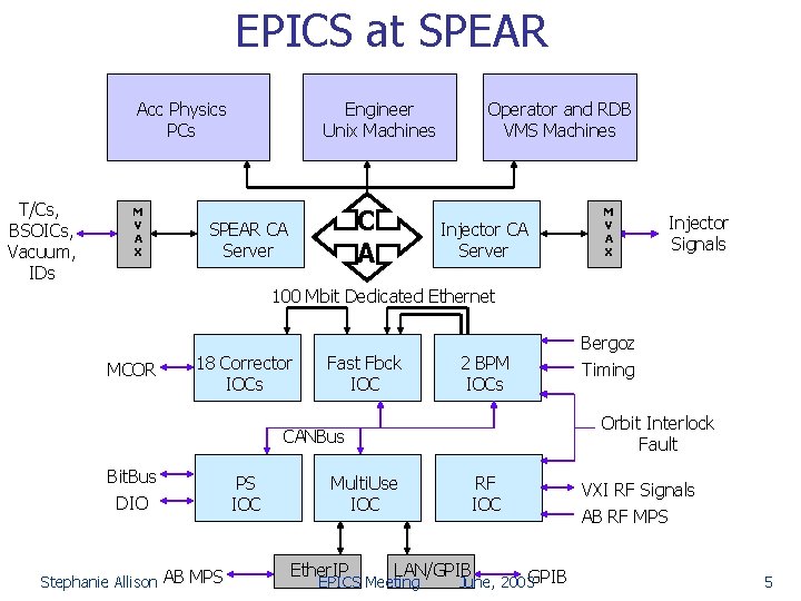 EPICS at SPEAR Acc Physics PCs T/Cs, BSOICs, Vacuum, IDs M V A X