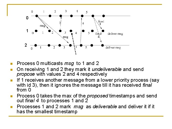 0 1 2 n n n Process 0 multicasts msg to 1 and 2