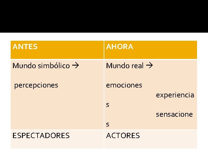 ANTES AHORA Mundo simbólico Mundo real percepciones emociones experiencia s sensacione s ACTORES ESPECTADORES ANTES AHORA Mundo simbólico Mundo real percepciones emociones experiencia s sensacione s ACTORES ESPECTADORES