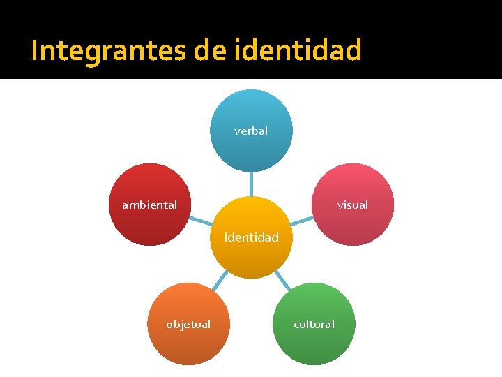 Integrantes de identidad verbal ambiental visual Identidad objetual cultural Integrantes de identidad verbal ambiental visual Identidad objetual cultural
