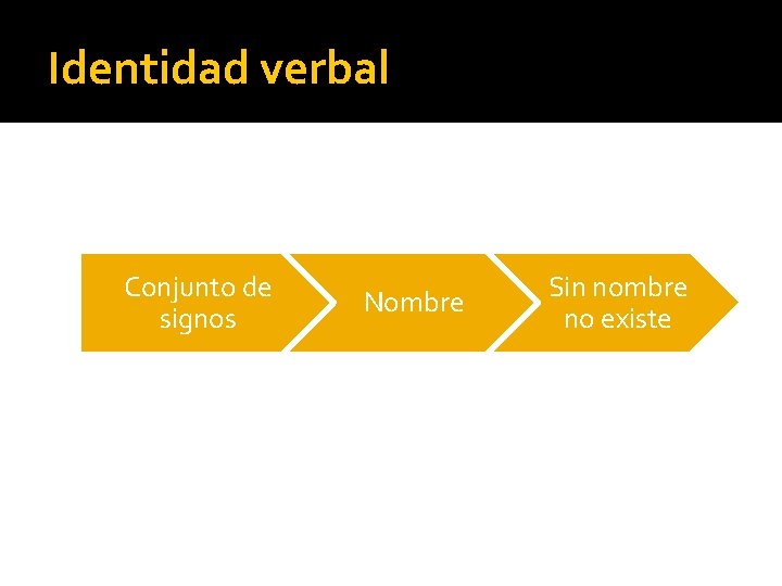 Identidad verbal Conjunto de signos Nombre Sin nombre no existe Identidad verbal Conjunto de signos Nombre Sin nombre no existe
