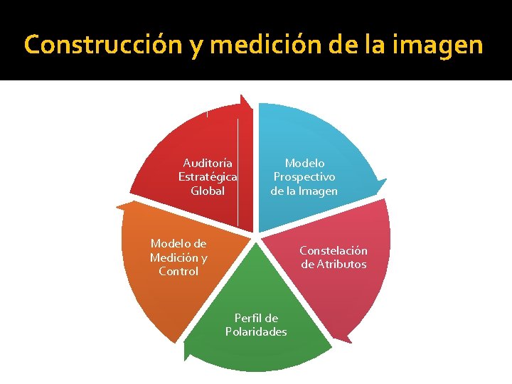 Construcción y medición de la imagen Auditoría Estratégica Global Modelo Prospectivo de la Imagen Construcción y medición de la imagen Auditoría Estratégica Global Modelo Prospectivo de la Imagen