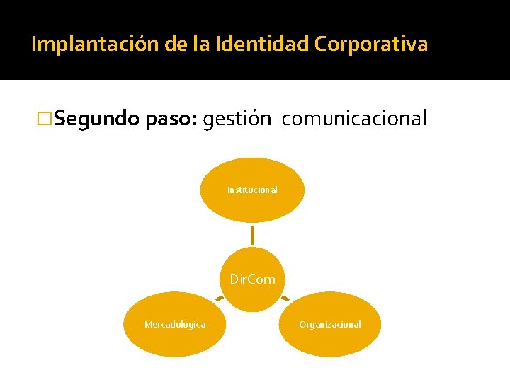 Implantación de la Identidad Corporativa �Segundo paso: gestión comunicacional Institucional Dir. Com Mercadológica Organizacional Implantación de la Identidad Corporativa �Segundo paso: gestión comunicacional Institucional Dir. Com Mercadológica Organizacional
