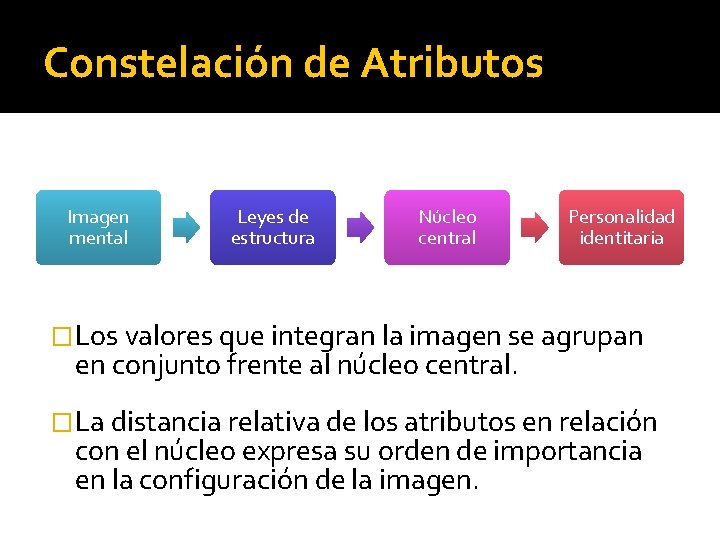 Constelación de Atributos Imagen mental Leyes de estructura Núcleo central Personalidad identitaria �Los valores Constelación de Atributos Imagen mental Leyes de estructura Núcleo central Personalidad identitaria �Los valores