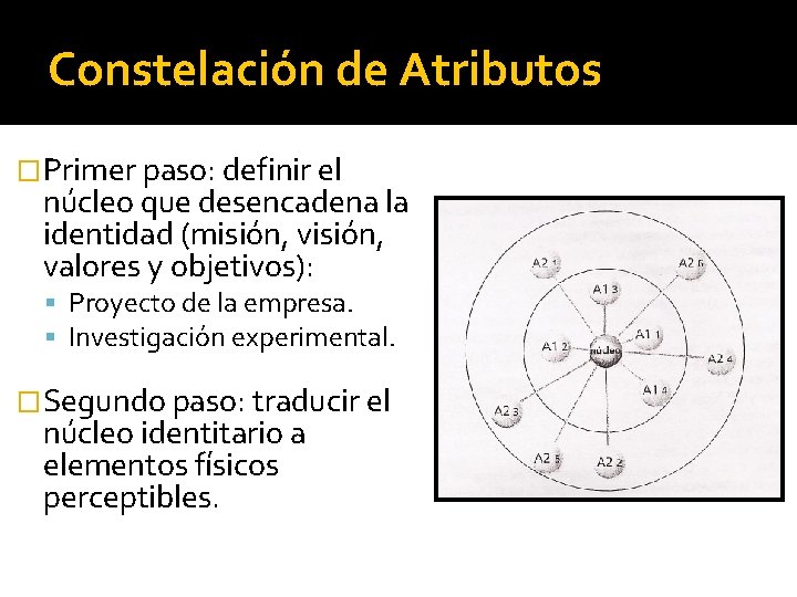 Constelación de Atributos �Primer paso: definir el núcleo que desencadena la identidad (misión, visión, Constelación de Atributos �Primer paso: definir el núcleo que desencadena la identidad (misión, visión,