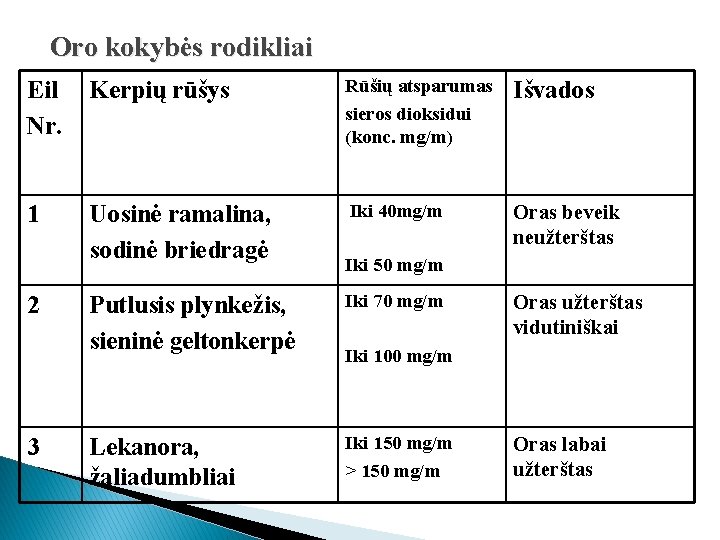 Oro kokybės rodikliai Eil Nr. Kerpių rūšys Rūšių atsparumas sieros dioksidui (konc. mg/m) Išvados