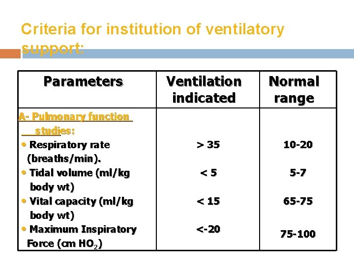 Criteria for institution of ventilatory support: Parameters A- Pulmonary function studies: • Respiratory rate