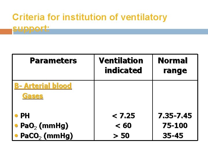 Criteria for institution of ventilatory support: Parameters Ventilation indicated Normal range B- Arterial blood