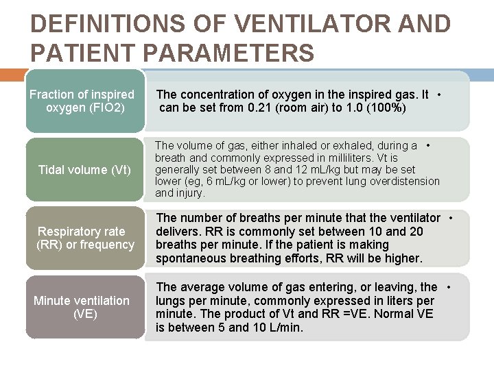 DEFINITIONS OF VENTILATOR AND PATIENT PARAMETERS Fraction of inspired oxygen (FIO 2) The concentration