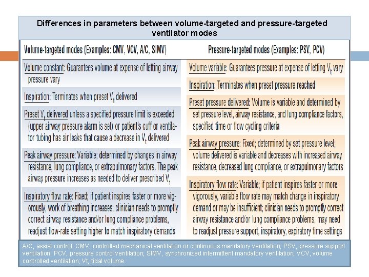 Differences in parameters between volume-targeted and pressure-targeted ventilator modes A/C, assist control; CMV, controlled