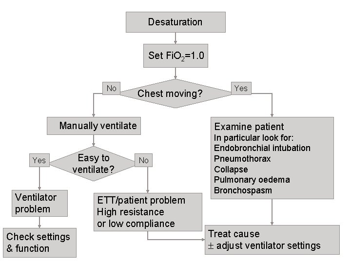 Desaturation Set Fi. O 2=1. 0 No Chest moving? Manually ventilate Yes Ventilator problem