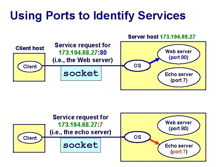 Using Ports to Identify Services Server host 173. 194. 68. 27 Client host Client