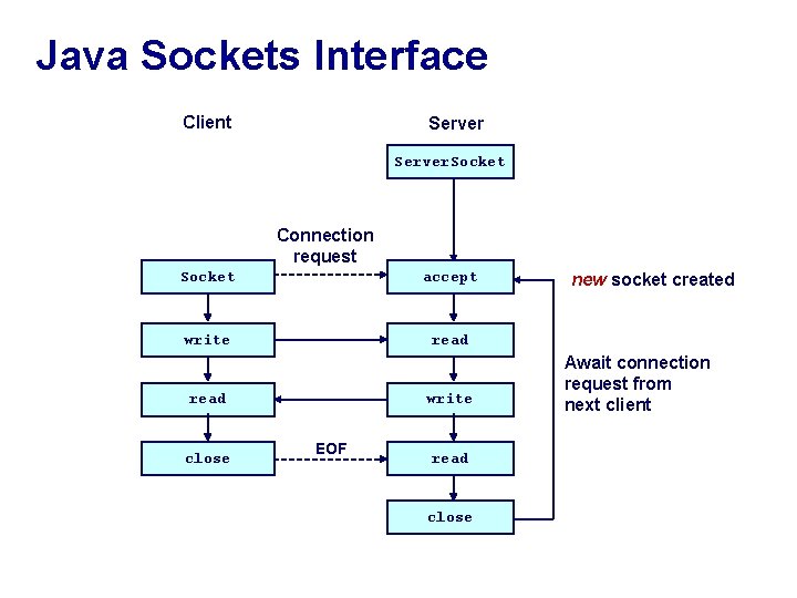 Java Sockets Interface Client Server. Socket Connection request Socket accept write read close write