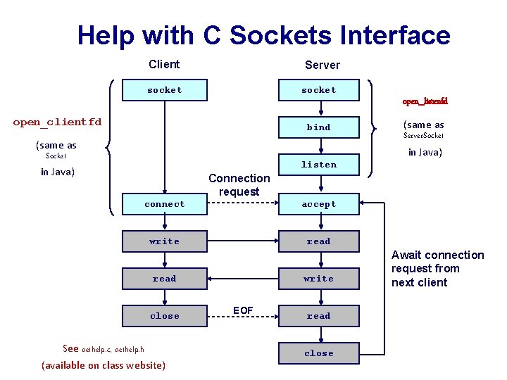 Help with C Sockets Interface Client Server socket open_listenfd open_clientfd bind (same as Socket