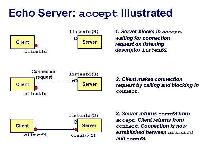 Echo Server: accept Illustrated listenfd(3) Server Client clientfd Connection request Client listenfd(3) Server clientfd