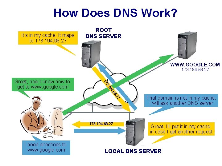 How Does DNS Work? It’s in my cache. It maps to 173. 194. 68.