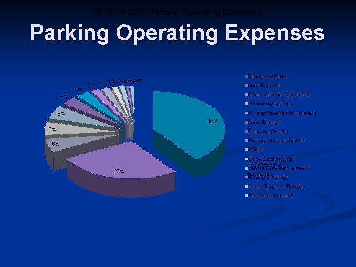 2018 -19 USU Parking Operating Expenses 3% Department Labor . 47%. 49% 1% 1%1%
