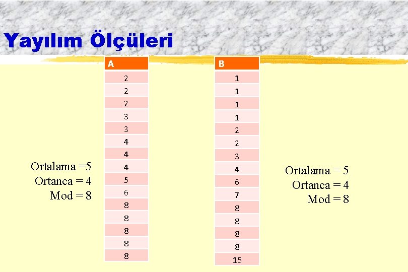 Yayılım Ölçüleri A Ortalama =5 Ortanca = 4 Mod = 8 B 2 2