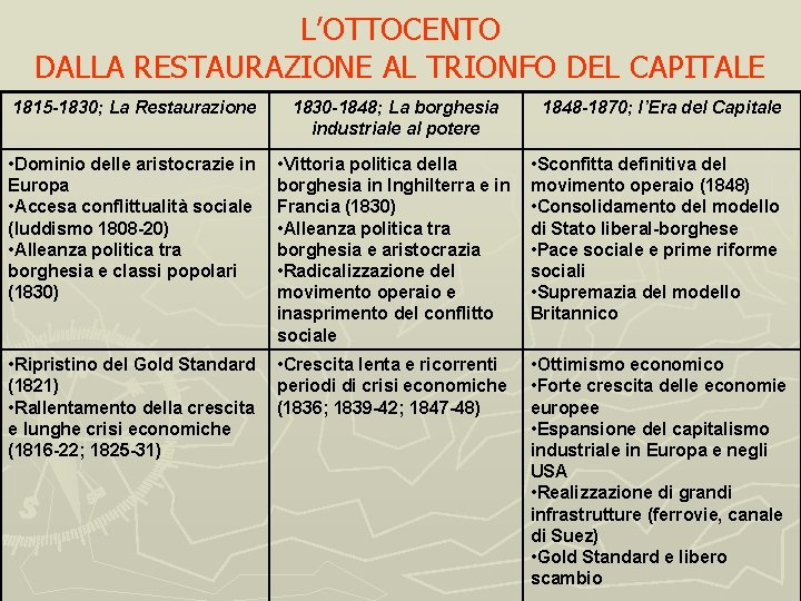 L’OTTOCENTO DALLA RESTAURAZIONE AL TRIONFO DEL CAPITALE 1815 -1830; La Restaurazione 1830 -1848; La