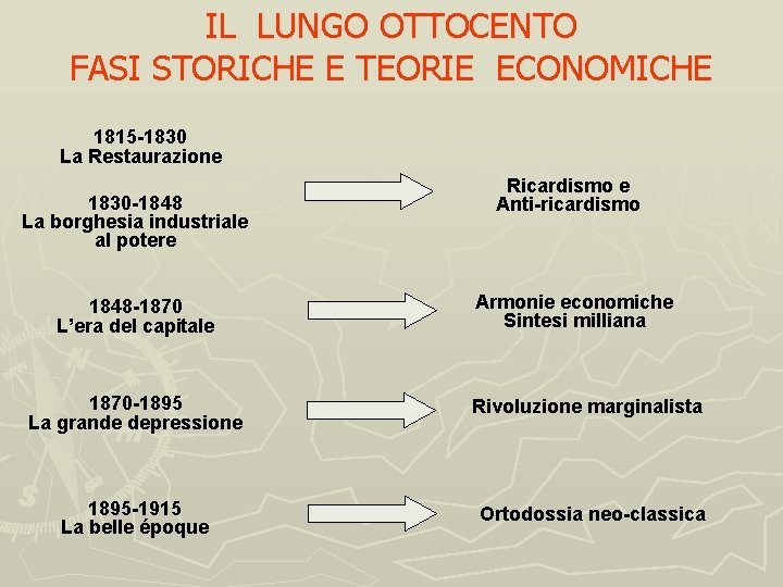 IL LUNGO OTTOCENTO FASI STORICHE E TEORIE ECONOMICHE 1815 -1830 La Restaurazione 1830 -1848