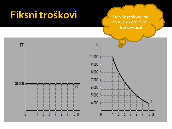 Fiksni troškovi Što više proizvodimo to su prosječni fiksni troškovi niži! 