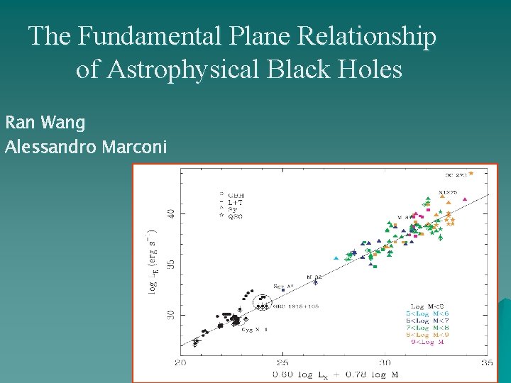 The Fundamental Plane Relationship of Astrophysical Black Holes Ran Wang Alessandro Marconi 