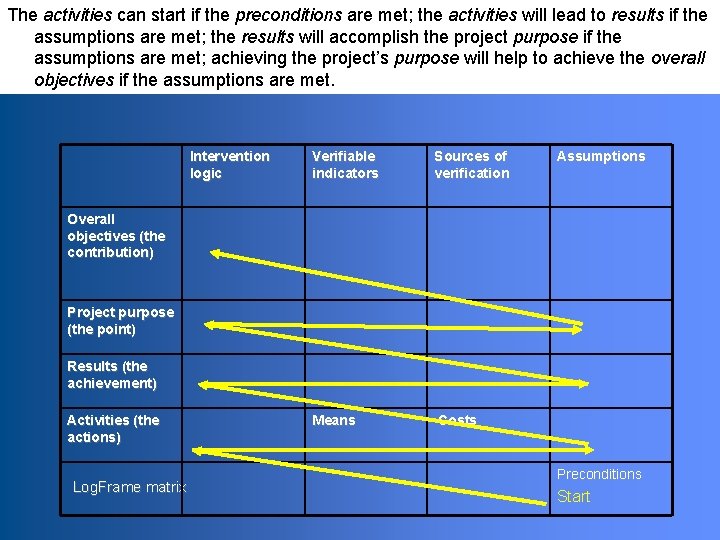 The activities can start if the preconditions are met; the activities will lead to