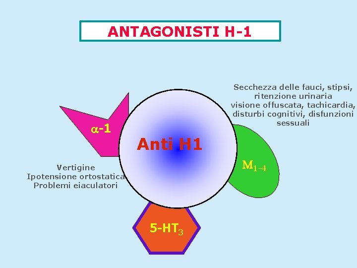 ANTAGONISTI H-1 -1 Secchezza delle fauci, stipsi, ritenzione urinaria visione offuscata, tachicardia, disturbi cognitivi,