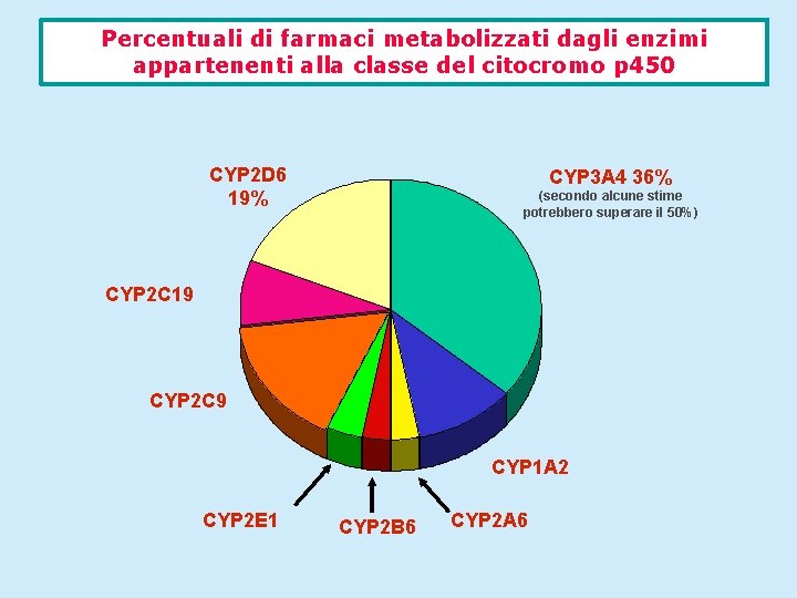 Percentuali di farmaci metabolizzati dagli enzimi appartenenti alla classe del citocromo p 450 CYP