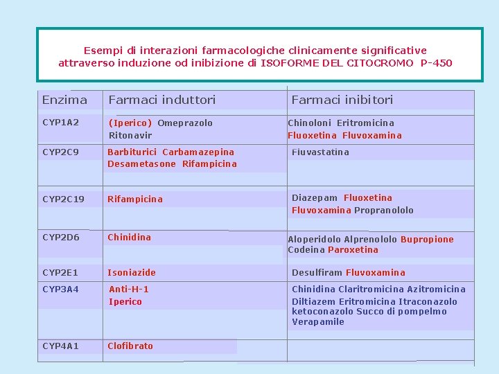 Esempi di interazioni farmacologiche clinicamente significative attraverso induzione od inibizione di ISOFORME DEL CITOCROMO