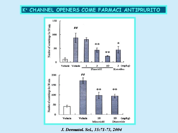 K+ CHANNEL OPENERS COME FARMACI ANTIPRURITO J. Dermatol. Sci. , 35: 71 -73, 2004