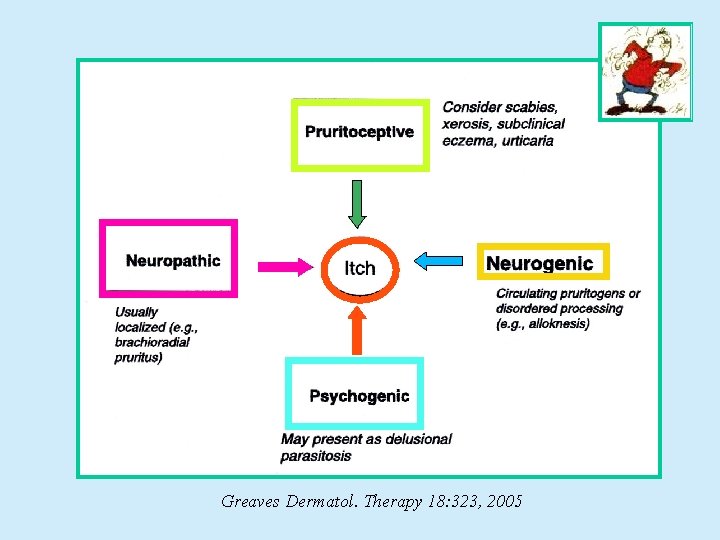 Greaves Dermatol. Therapy 18: 323, 2005 