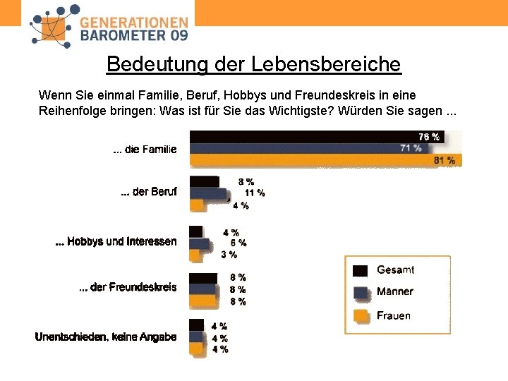 Bedeutung der Lebensbereiche Wenn Sie einmal Familie, Beruf, Hobbys und Freundeskreis in eine Reihenfolge