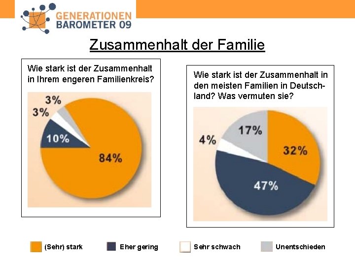 Zusammenhalt der Familie Wie stark ist der Zusammenhalt in Ihrem engeren Familienkreis? (Sehr) stark