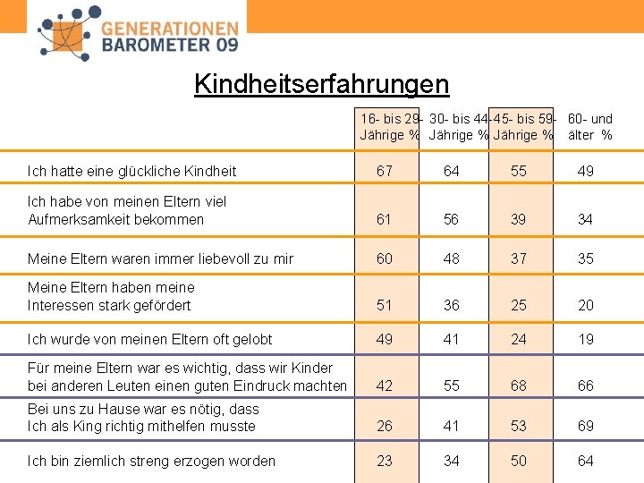 Kindheitserfahrungen 16 - bis 29 - 30 - bis 44 - 45 - bis
