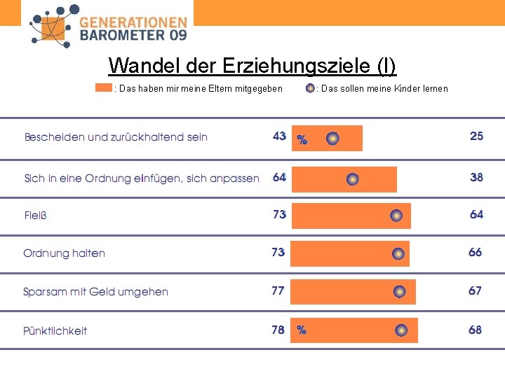 Wandel der Erziehungsziele (I) : Das haben mir meine Eltern mitgegeben : Das sollen