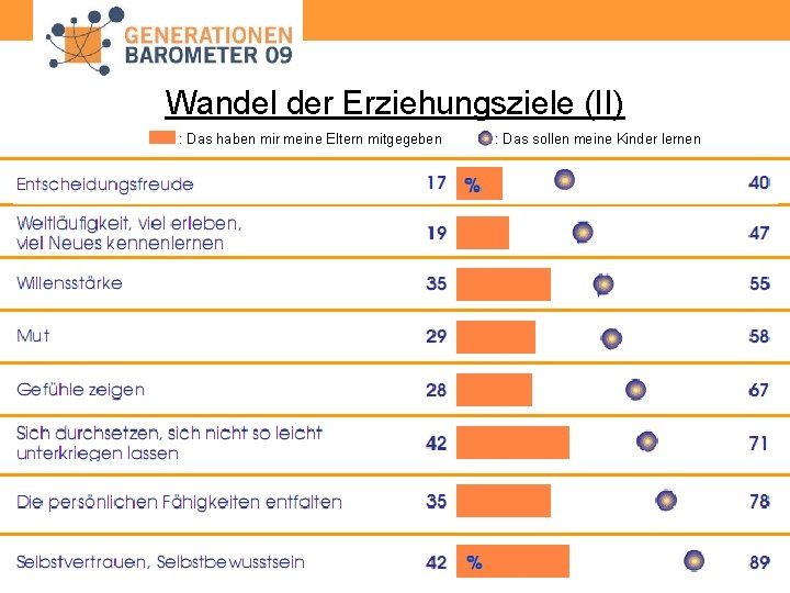 Wandel der Erziehungsziele (II) : Das haben mir meine Eltern mitgegeben : Das sollen