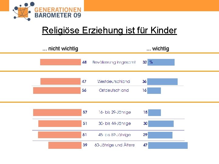 Religiöse Erziehung ist für Kinder. . . nicht wichtig . . . wichtig 