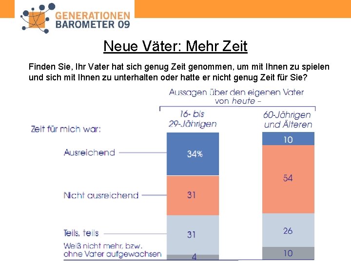 Neue Väter: Mehr Zeit Finden Sie, Ihr Vater hat sich genug Zeit genommen, um
